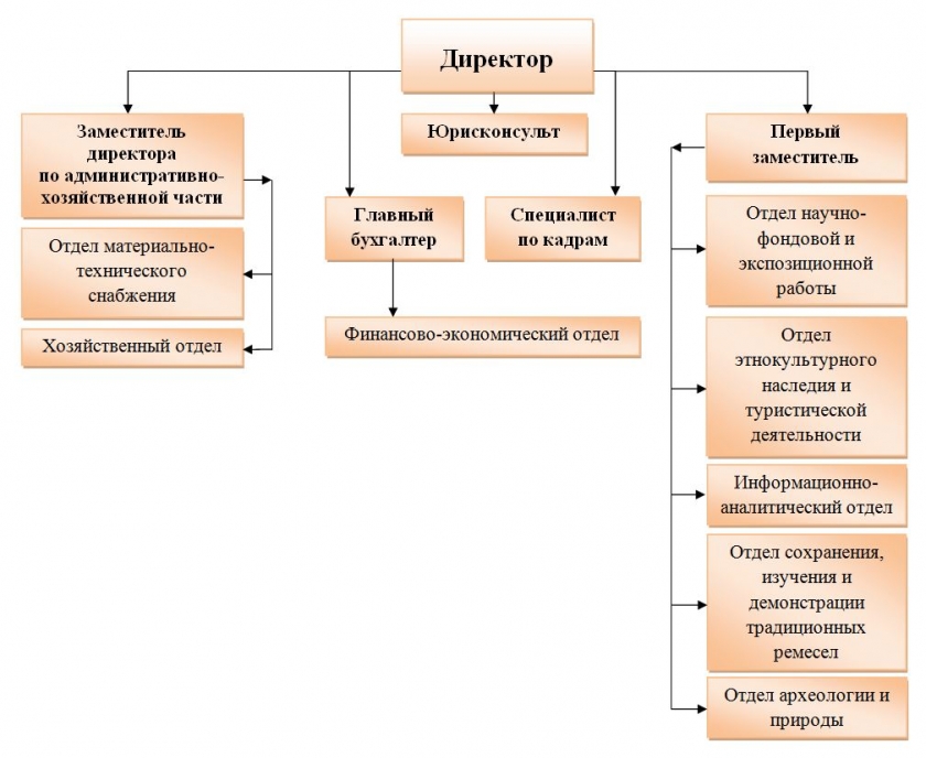 Структура музея-заповедника